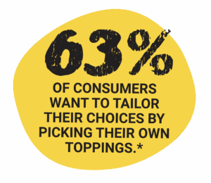 63% of consumers want to tailor their choices by picking their own toppings.*